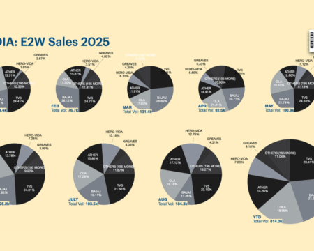 E2W Sales India August