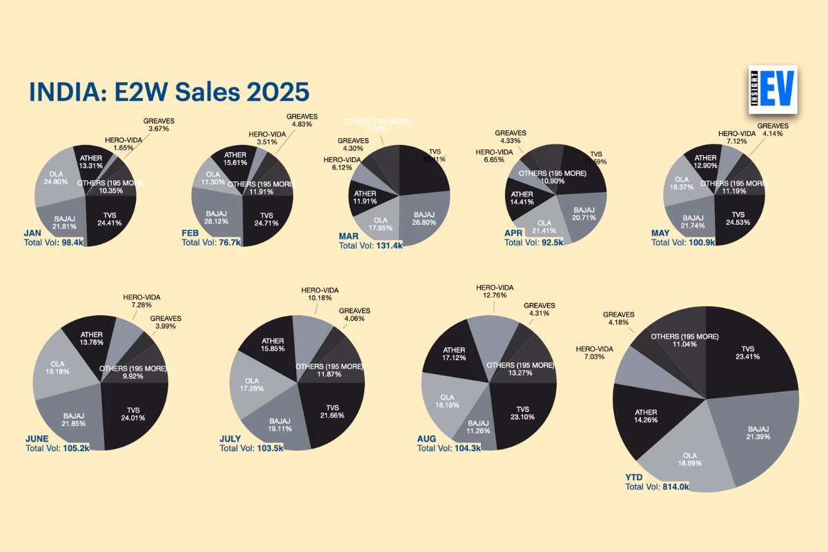 E2W Sales India August