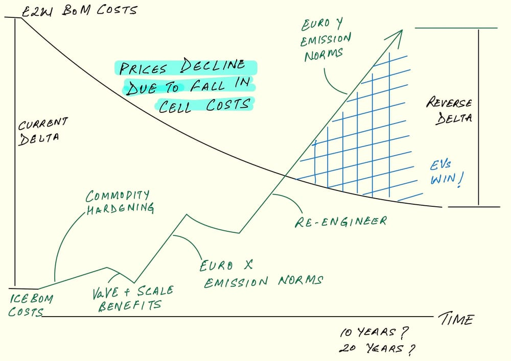 The (un)likely E2W vs ICE BoM costs scenario is a dream 